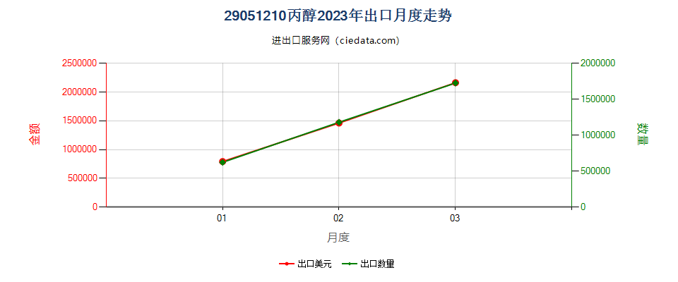 29051210丙醇出口2023年月度走势图