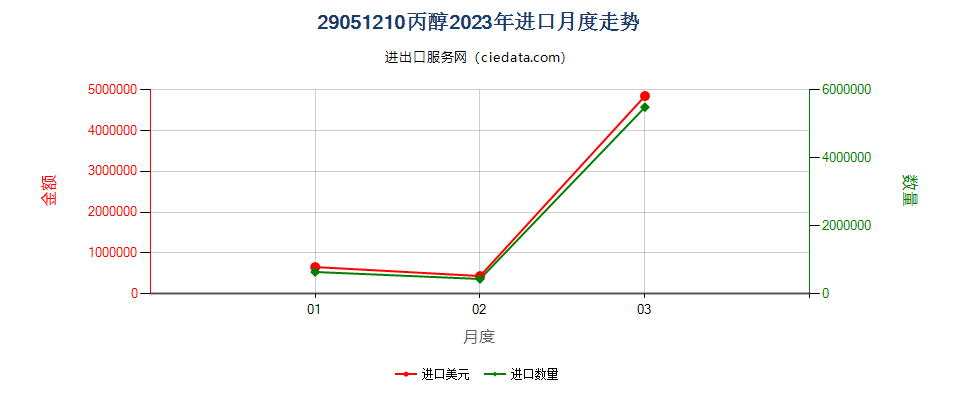 29051210丙醇进口2023年月度走势图