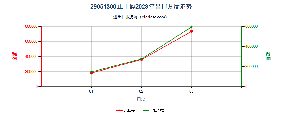 29051300正丁醇出口2023年月度走势图