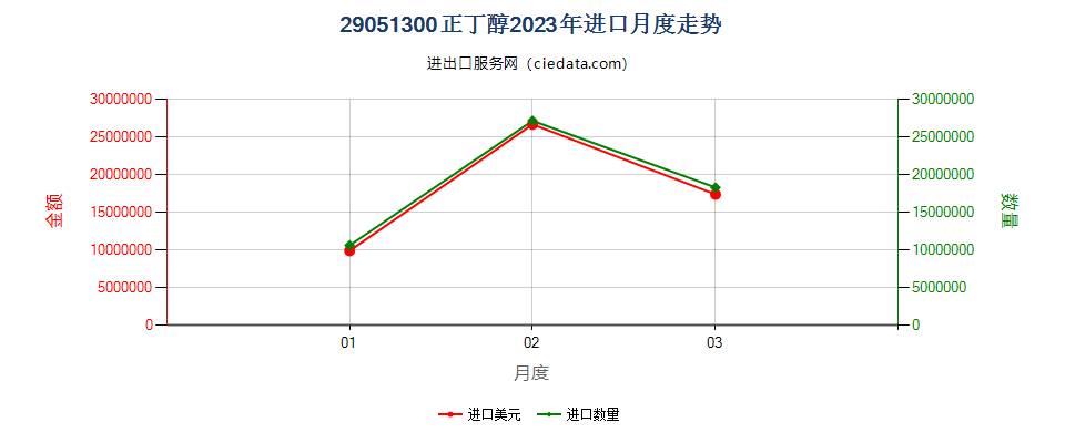 29051300正丁醇进口2023年月度走势图