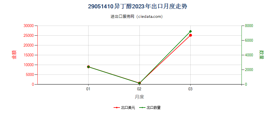 29051410异丁醇出口2023年月度走势图