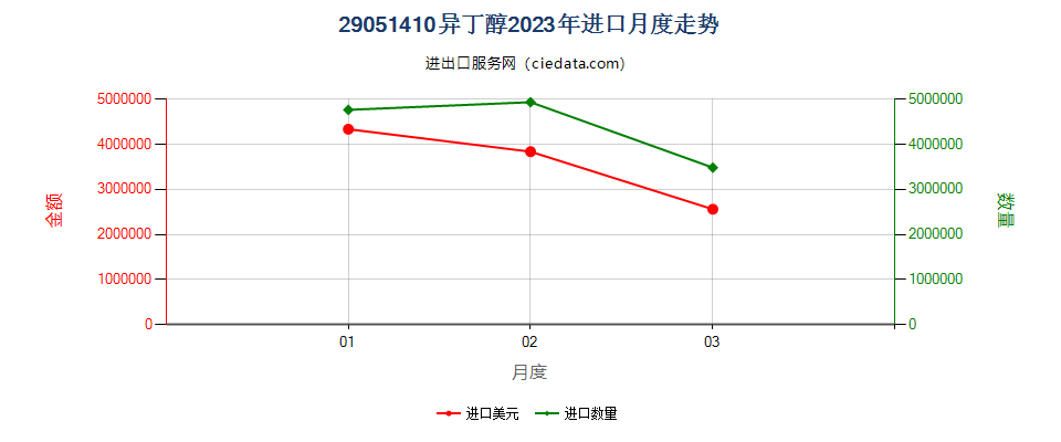 29051410异丁醇进口2023年月度走势图