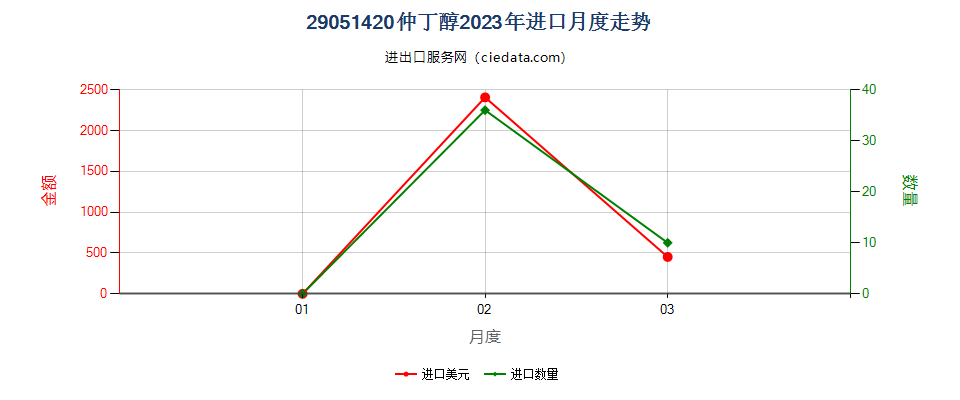 29051420仲丁醇进口2023年月度走势图