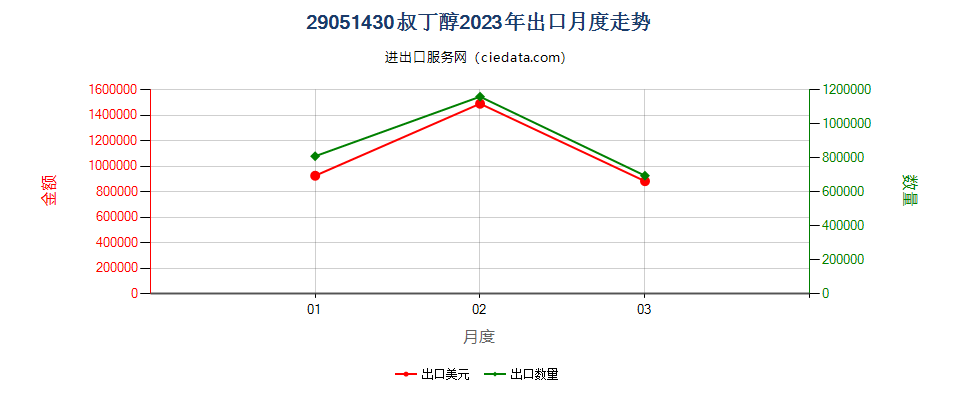 29051430叔丁醇出口2023年月度走势图