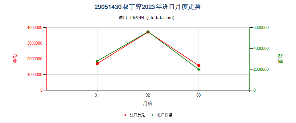 29051430叔丁醇进口2023年月度走势图