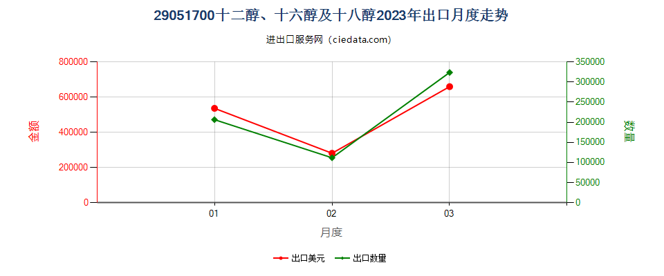 29051700十二醇、十六醇及十八醇出口2023年月度走势图