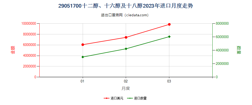 29051700十二醇、十六醇及十八醇进口2023年月度走势图