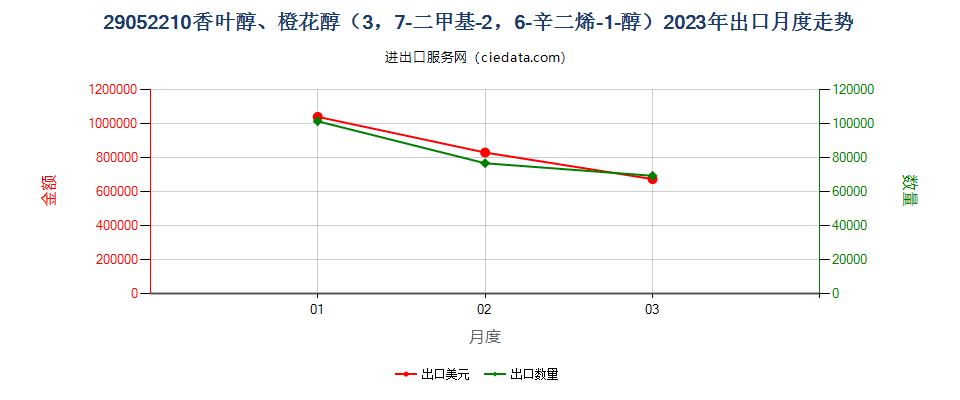 29052210香叶醇、橙花醇（3，7-二甲基-2，6-辛二烯-1-醇）出口2023年月度走势图