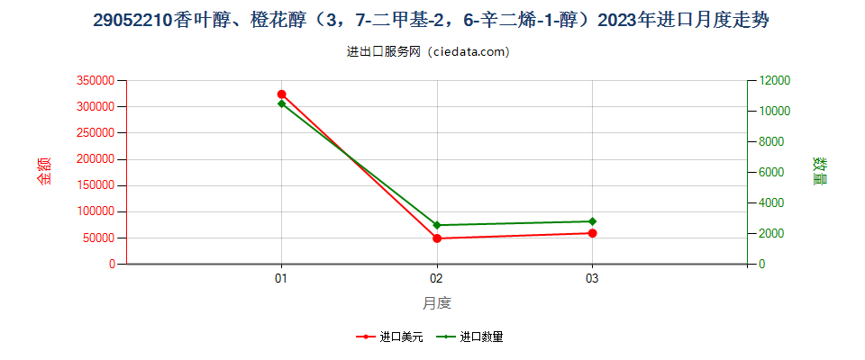 29052210香叶醇、橙花醇（3，7-二甲基-2，6-辛二烯-1-醇）进口2023年月度走势图