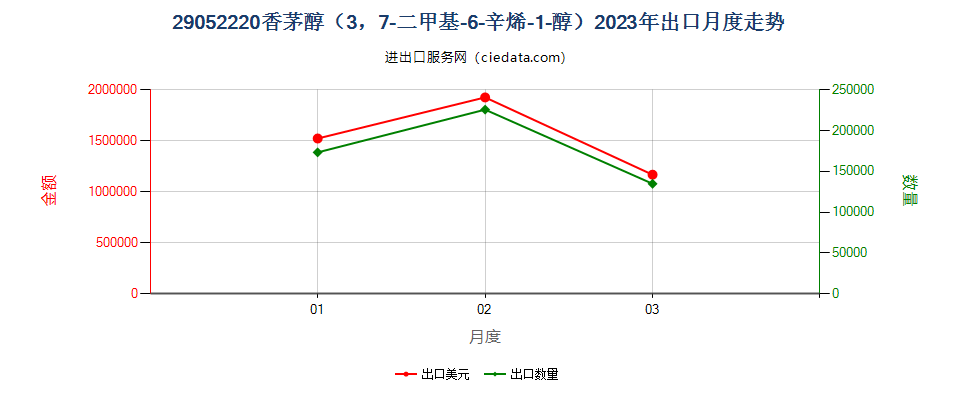 29052220香茅醇（3，7-二甲基-6-辛烯-1-醇）出口2023年月度走势图