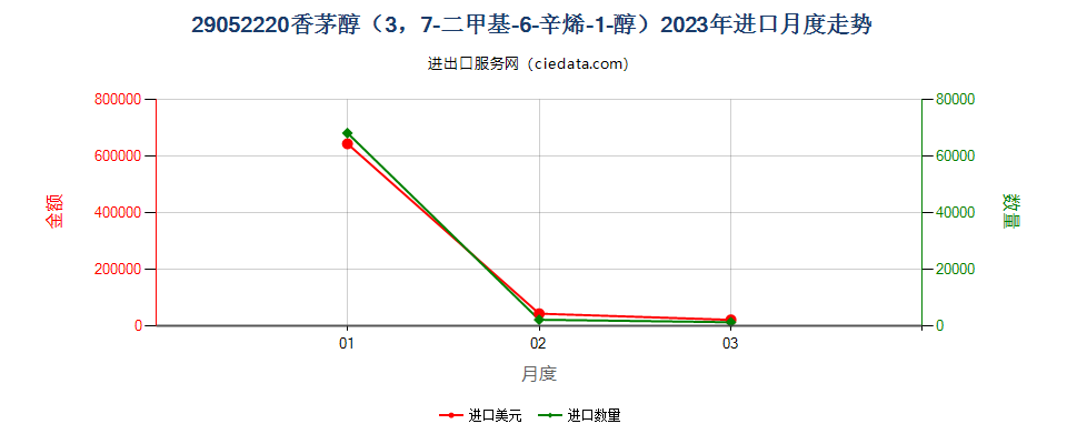 29052220香茅醇（3，7-二甲基-6-辛烯-1-醇）进口2023年月度走势图