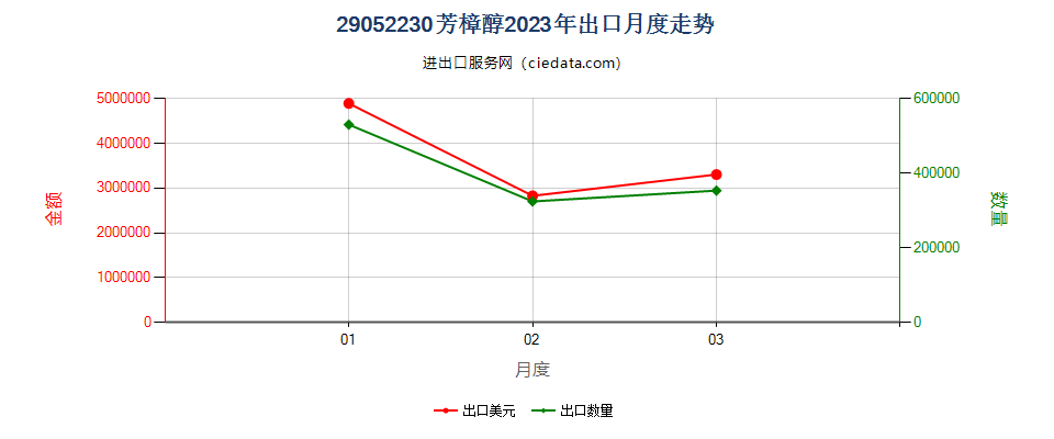 29052230芳樟醇出口2023年月度走势图