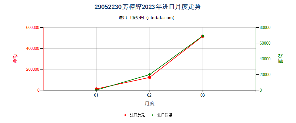 29052230芳樟醇进口2023年月度走势图