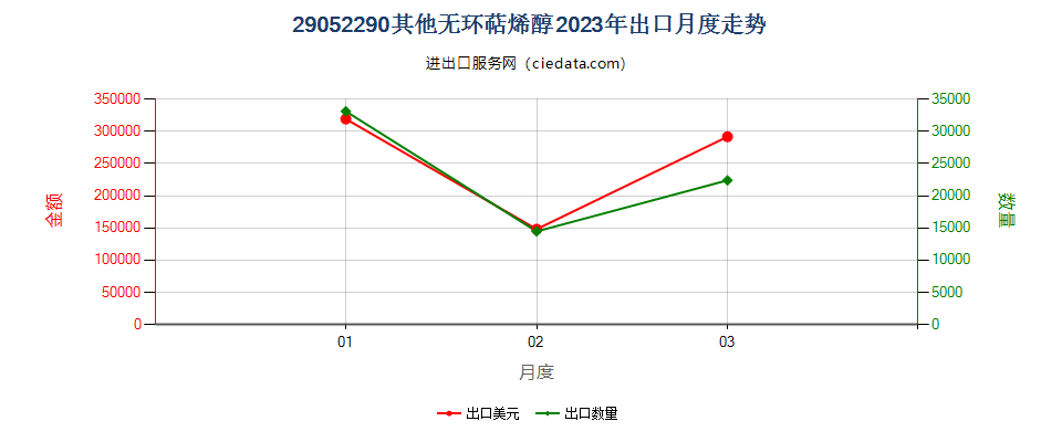 29052290其他无环萜烯醇出口2023年月度走势图