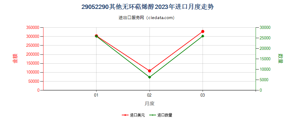 29052290其他无环萜烯醇进口2023年月度走势图