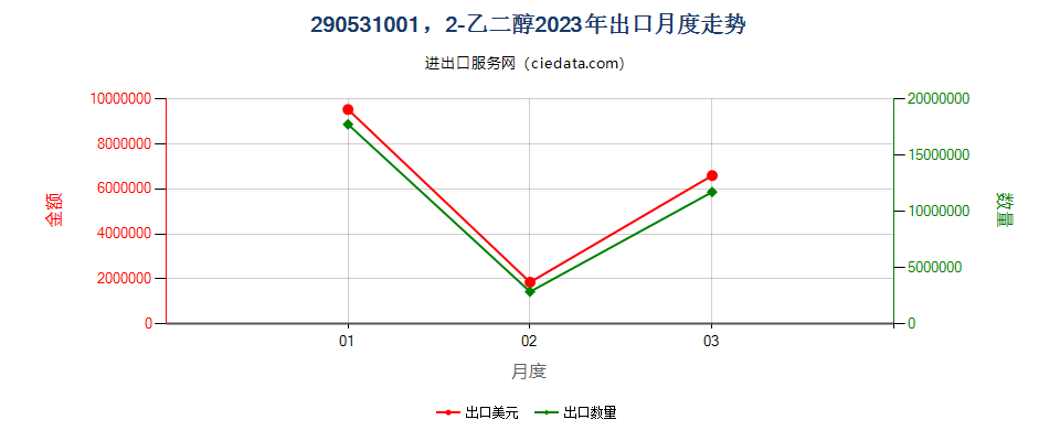 290531001，2-乙二醇出口2023年月度走势图