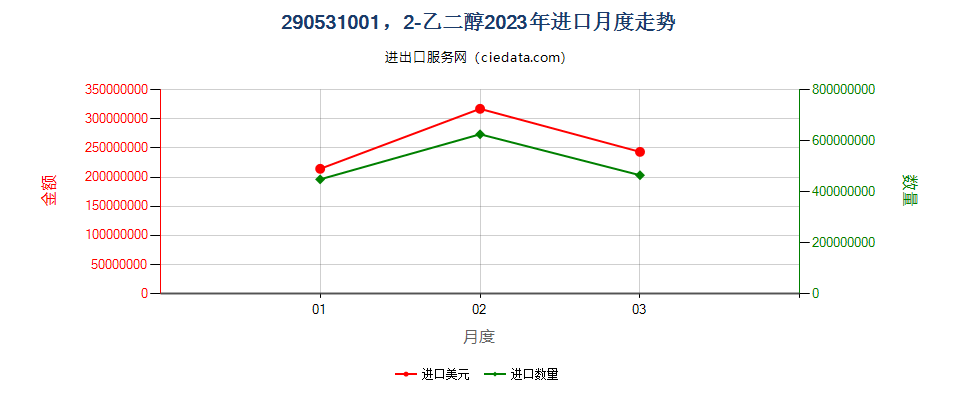 290531001，2-乙二醇进口2023年月度走势图