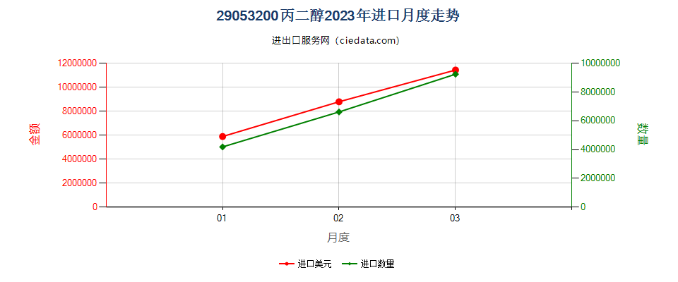 29053200丙二醇进口2023年月度走势图