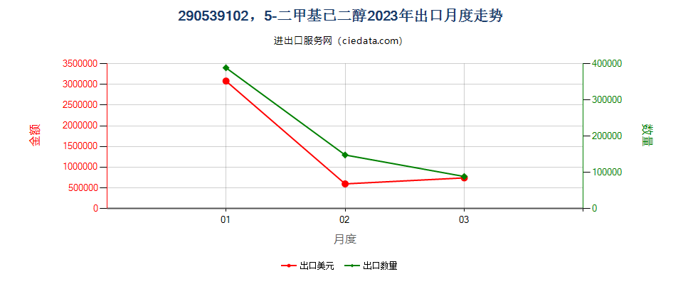 290539102，5-二甲基已二醇出口2023年月度走势图