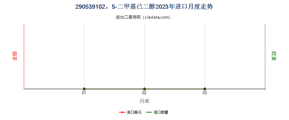 290539102，5-二甲基已二醇进口2023年月度走势图