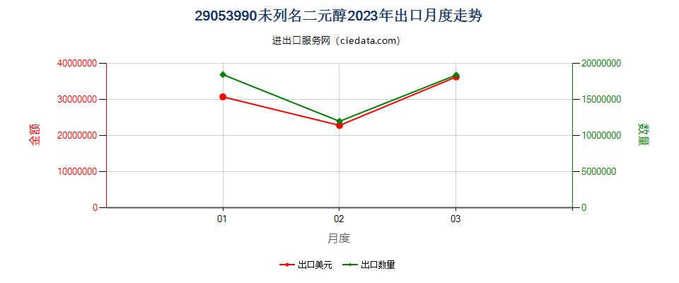 29053990未列名二元醇出口2023年月度走势图