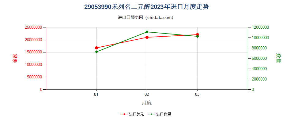 29053990未列名二元醇进口2023年月度走势图