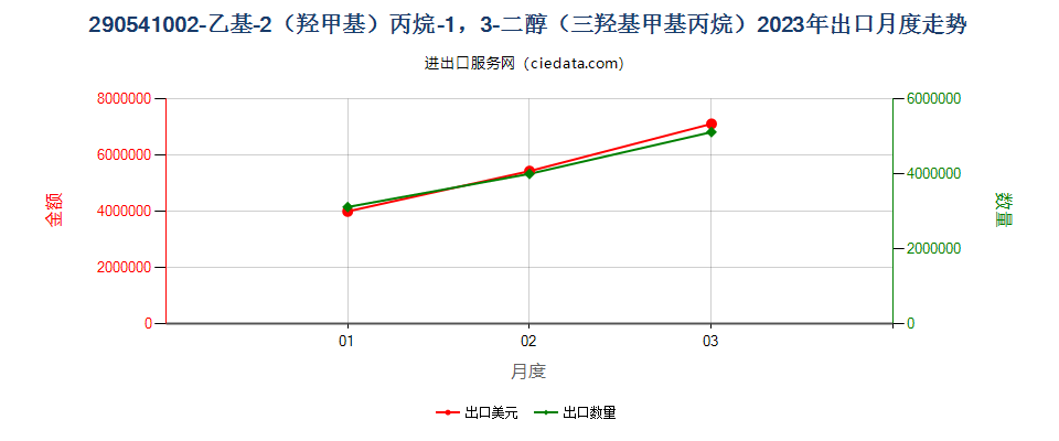 290541002-乙基-2（羟甲基）丙烷-1，3-二醇（三羟基甲基丙烷）出口2023年月度走势图
