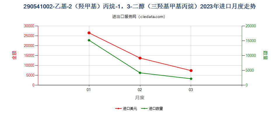 290541002-乙基-2（羟甲基）丙烷-1，3-二醇（三羟基甲基丙烷）进口2023年月度走势图