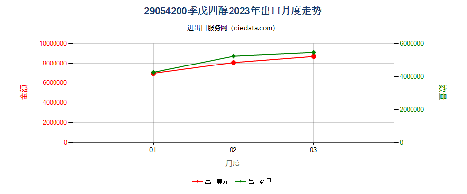 29054200季戊四醇出口2023年月度走势图