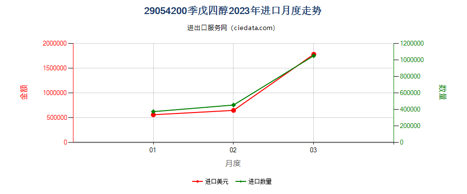 29054200季戊四醇进口2023年月度走势图