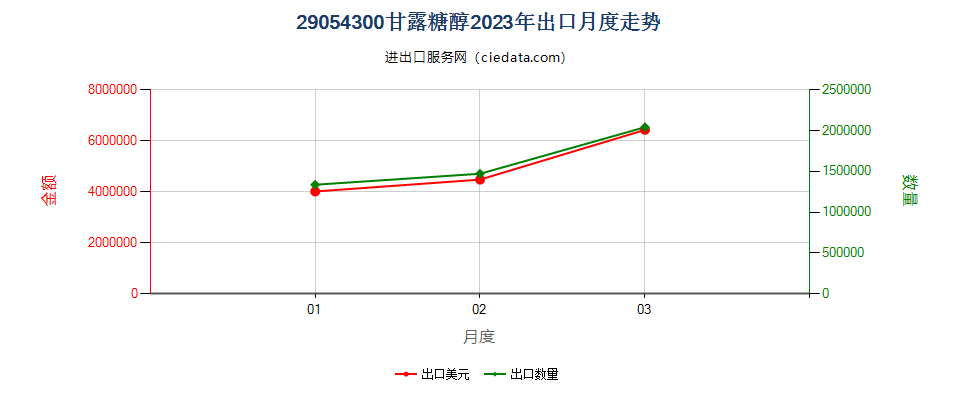 29054300甘露糖醇出口2023年月度走势图