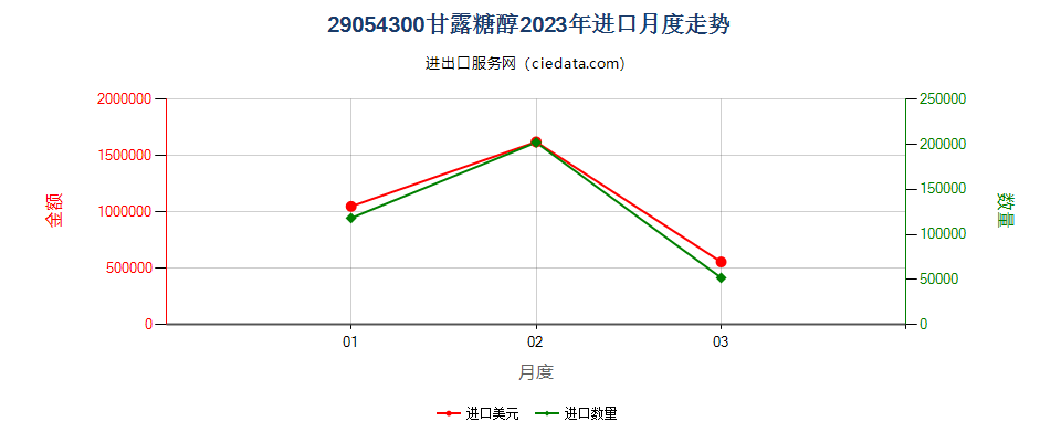 29054300甘露糖醇进口2023年月度走势图