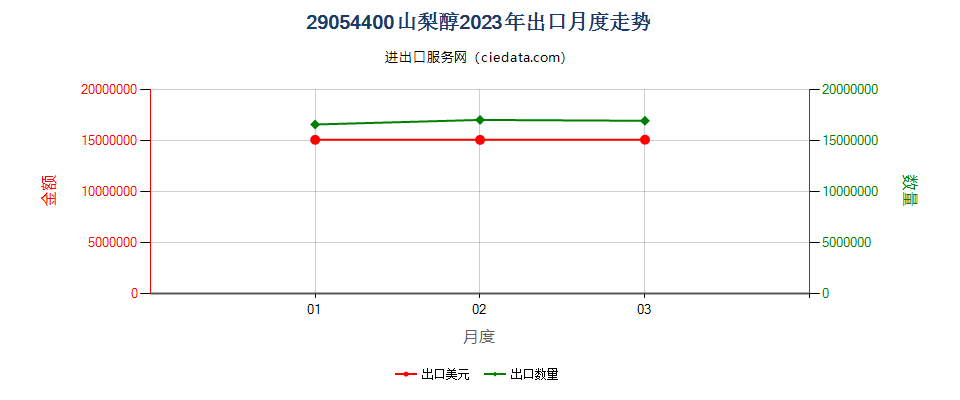29054400山梨醇出口2023年月度走势图