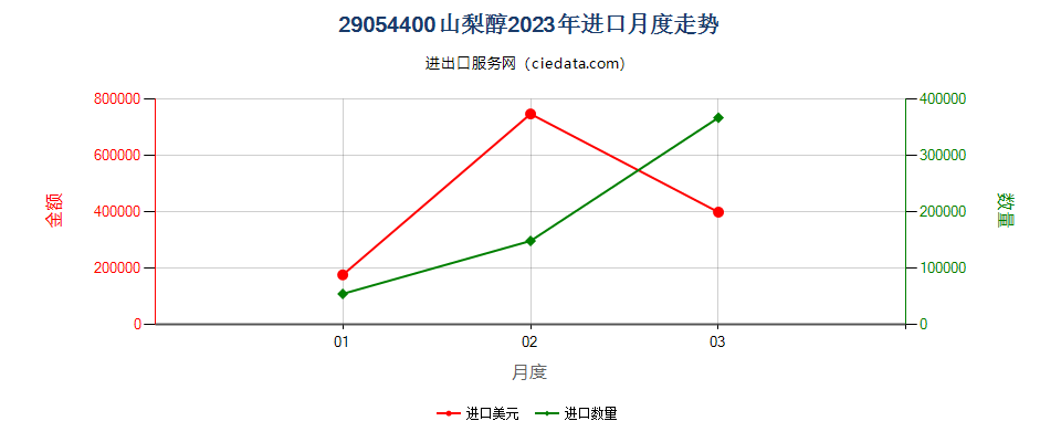 29054400山梨醇进口2023年月度走势图