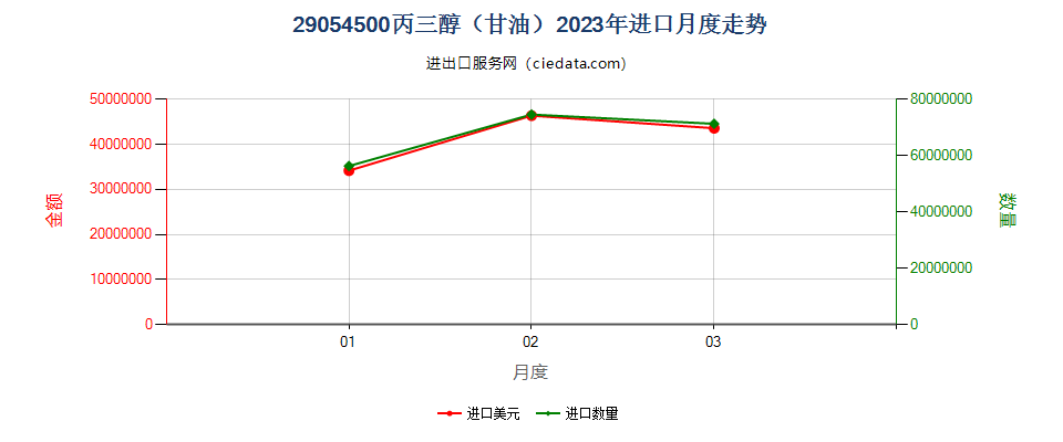 29054500丙三醇（甘油）进口2023年月度走势图