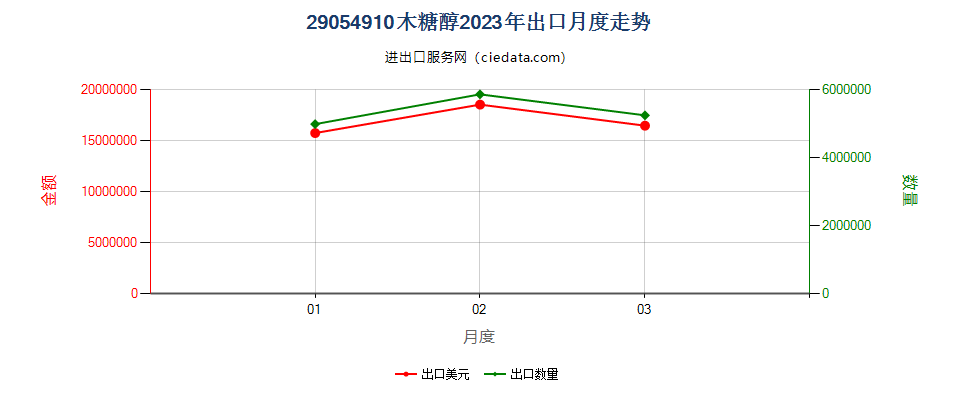 29054910木糖醇出口2023年月度走势图