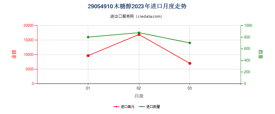 29054910木糖醇进口2023年月度走势图
