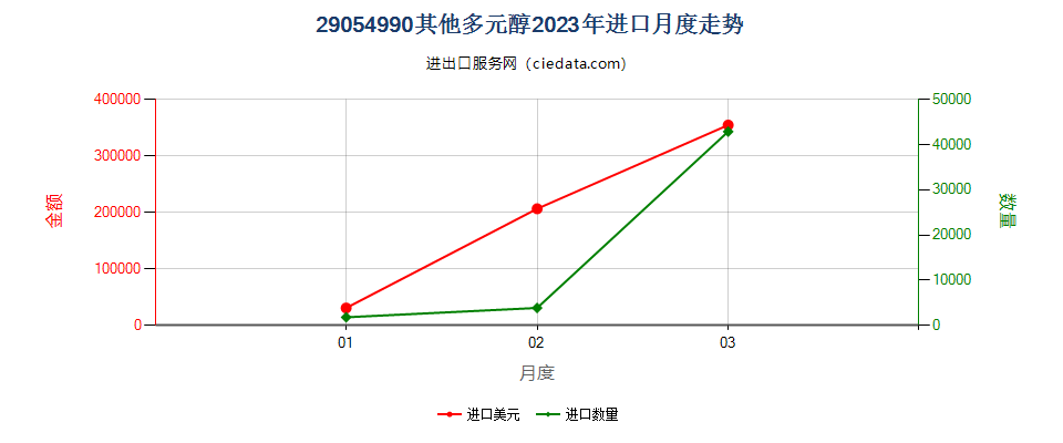 29054990其他多元醇进口2023年月度走势图