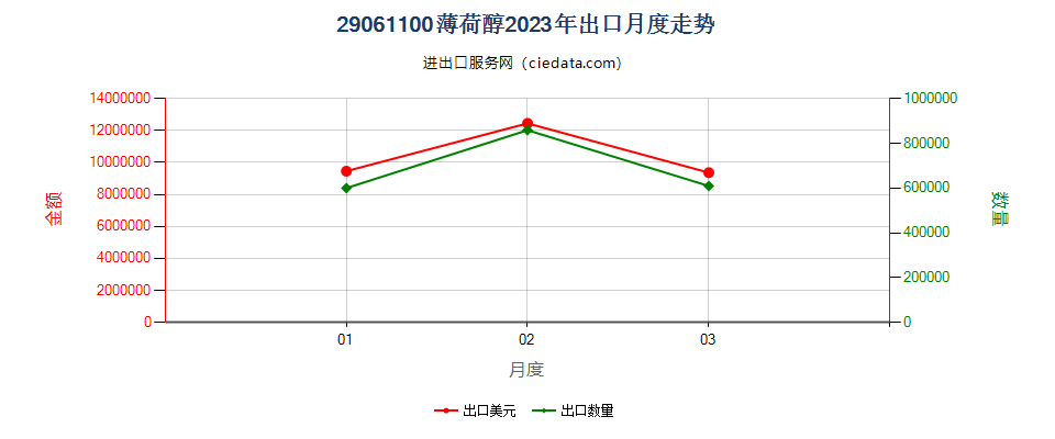 29061100薄荷醇出口2023年月度走势图