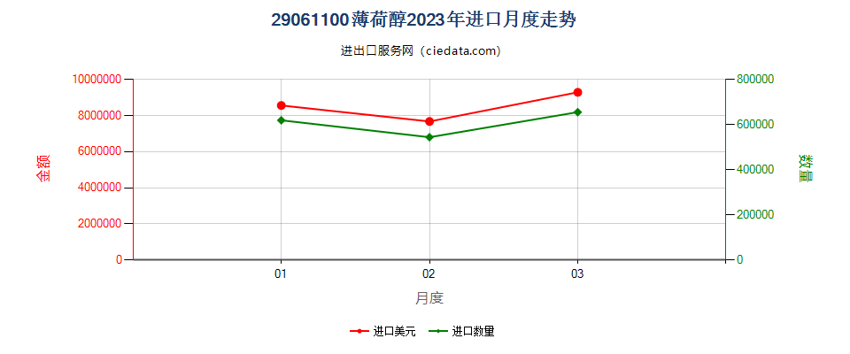 29061100薄荷醇进口2023年月度走势图