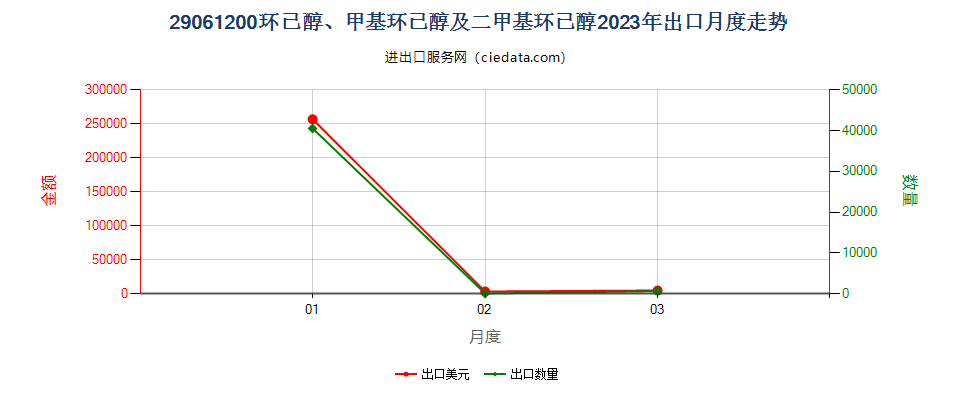 29061200环已醇、甲基环已醇及二甲基环已醇出口2023年月度走势图