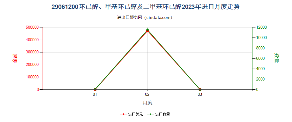 29061200环已醇、甲基环已醇及二甲基环已醇进口2023年月度走势图