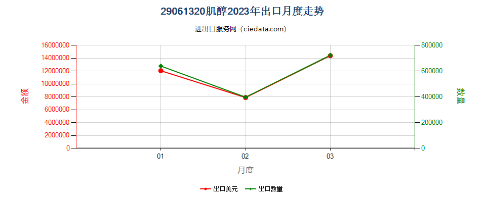 29061320肌醇出口2023年月度走势图