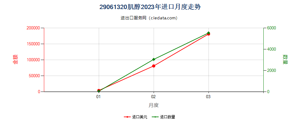 29061320肌醇进口2023年月度走势图