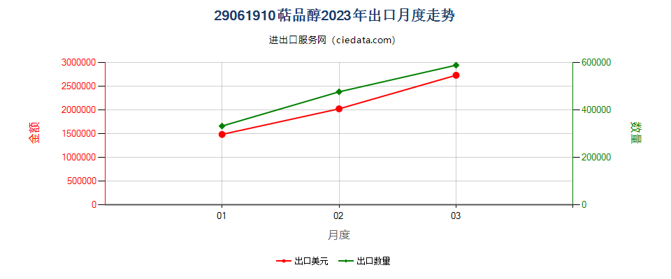 29061910萜品醇出口2023年月度走势图