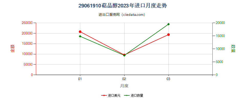 29061910萜品醇进口2023年月度走势图