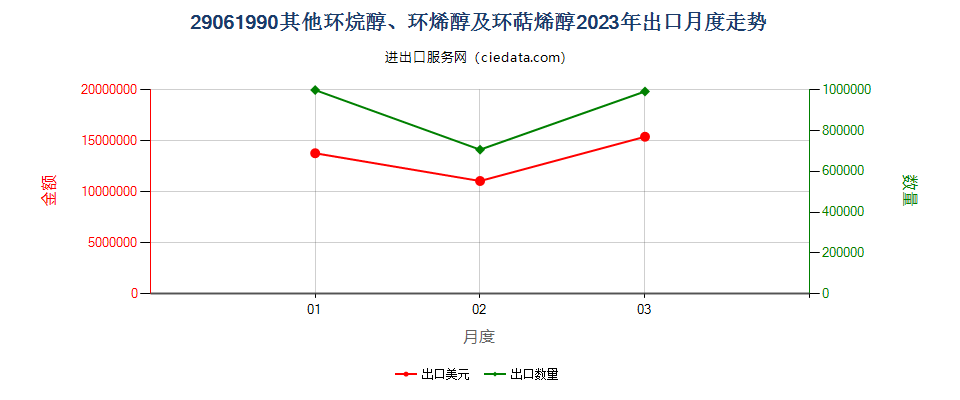 29061990其他环烷醇、环烯醇及环萜烯醇出口2023年月度走势图