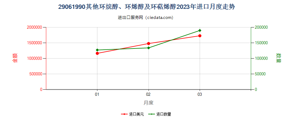 29061990其他环烷醇、环烯醇及环萜烯醇进口2023年月度走势图