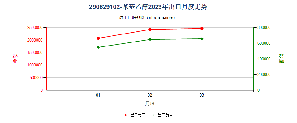 290629102-苯基乙醇出口2023年月度走势图