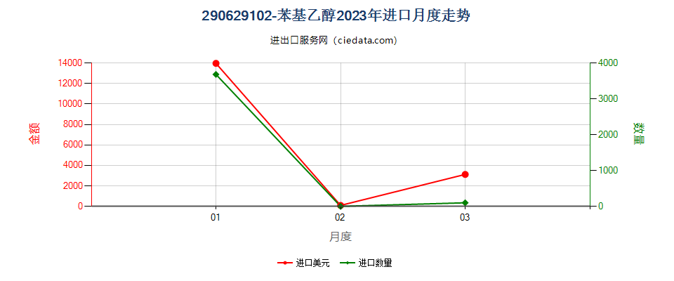 290629102-苯基乙醇进口2023年月度走势图
